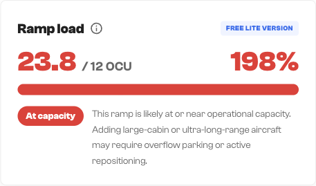 Ramp capacity calculator showing 23.8 of 12 OCU, 198 percent, flagged at capacity