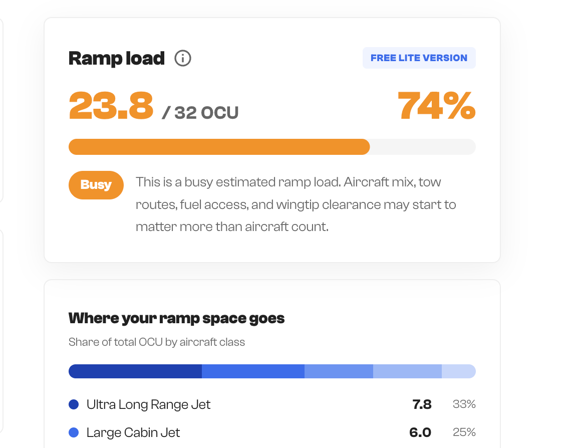 The AirPlx ramp capacity calculator showing a ramp at 74 percent full, 23.8 of 32 OCU used, with a busy status flag